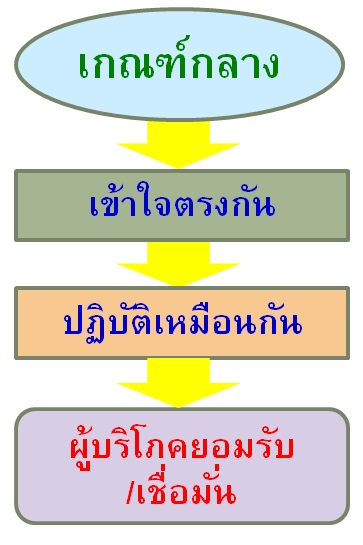 ทำไมต้องมีมาตรฐานเกษตรอินทรีย์